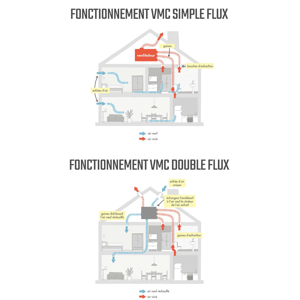 fonctionnement vmc