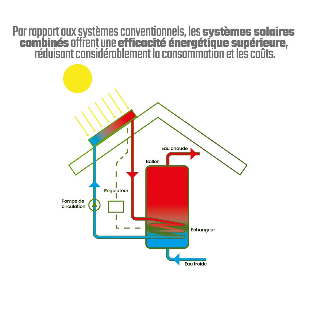 SYSTEME SOLAIRE COMBINe